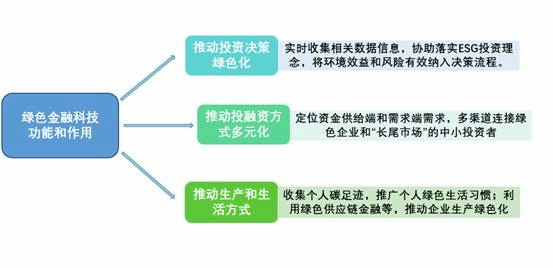 绿色金融|国内外绿色金融科技发展分析及未来应用领域展望