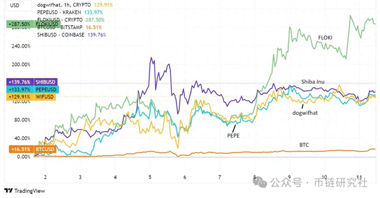 比特币减半事件、ETF 浪潮推动下，MEME 币成最赚钱加密货币趋势