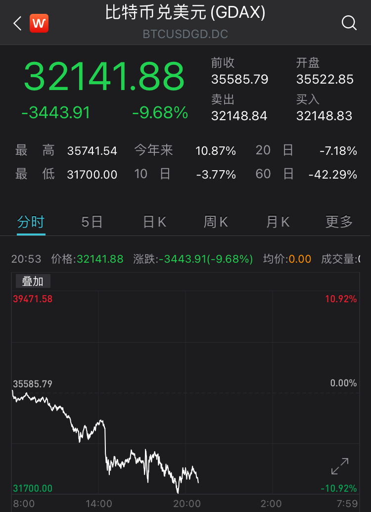 比特币冲击美元_比特币激增原因最新消息_比特币两次冲刺9万美元失败，暴跌即将来袭？