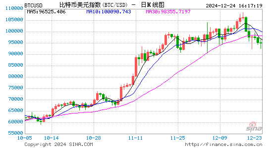 虚拟货币市值暴跌70%，币圈动荡未伤及经济，投资者损失惨重