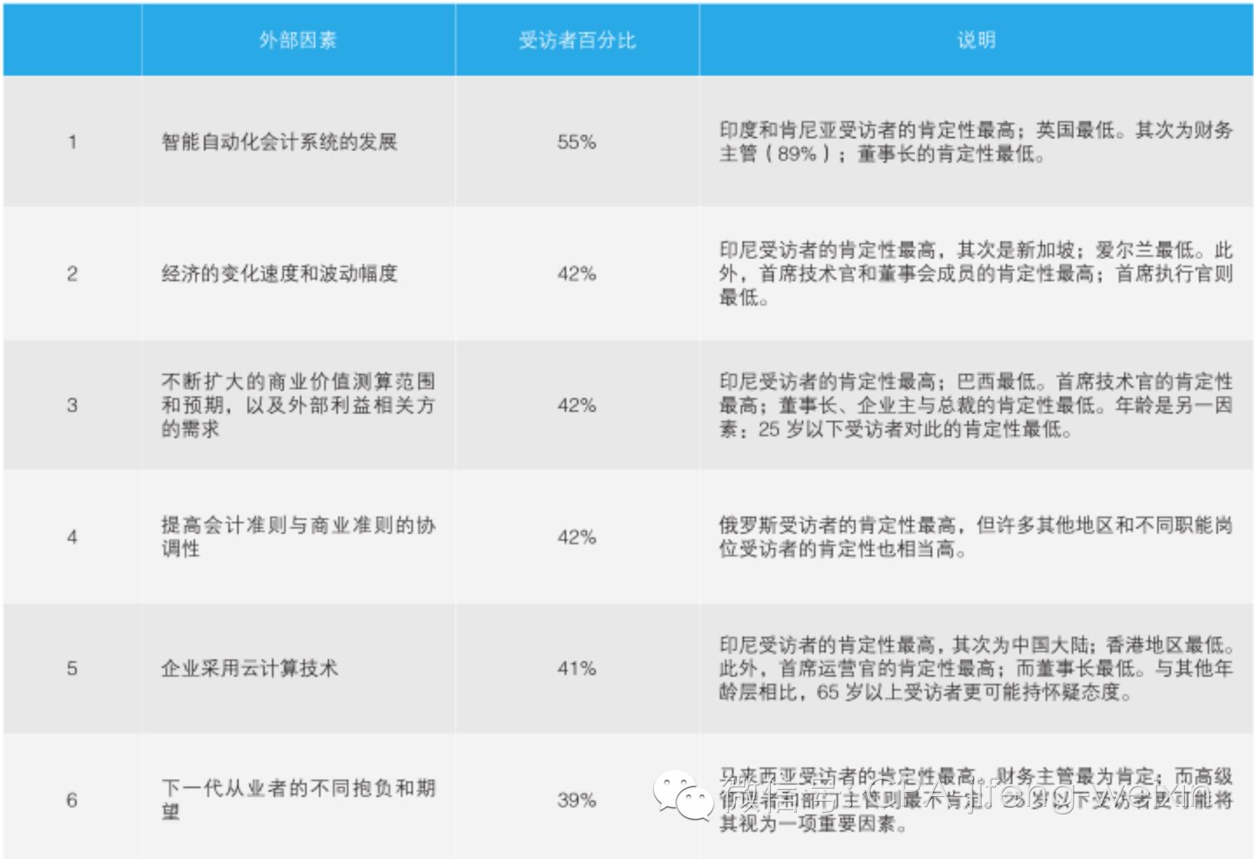 未来10年财会行业变革驱动因素分析：ACCA报告揭示职业会计师发展新趋势