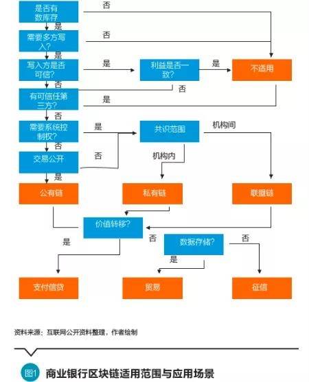 区块链技术在商业银行的应用探索与风险防范策略