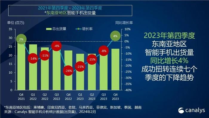 2023年第四季度东南亚智能手机市场增长4%，三星市场份额领先18%