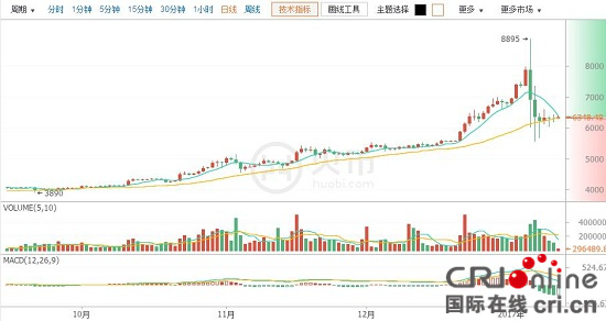 火币网比特币价格走势分析：1月11日比特币价格6350元，多空双方势均力敌