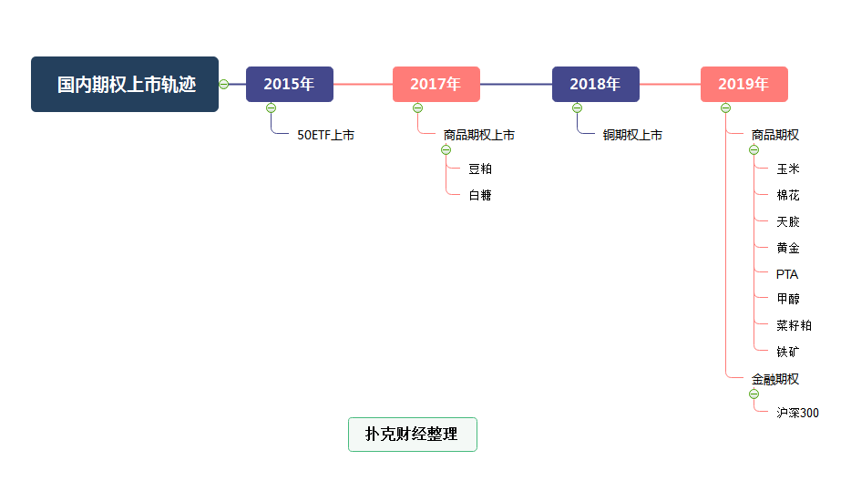 2019年中国期权市场爆发：期权大时代来临，如何利用期权规避风险与资产配置