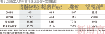 2021新财富500富人榜发布：钟睒睒领衔，中国前十富人财富均超2000亿元