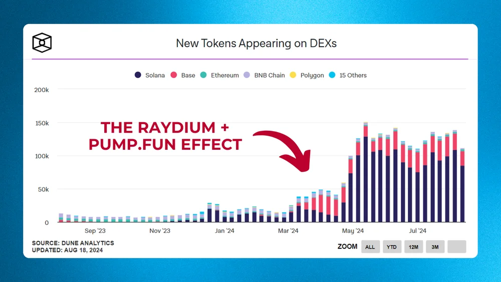 raydium和pump.fun对索拉纳代币的影响