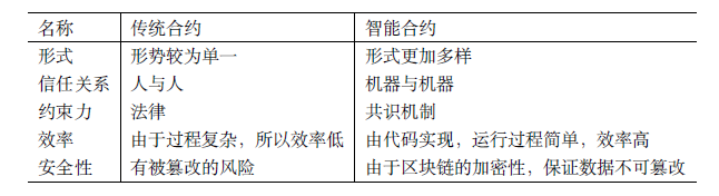 智能合约技术背景、流程、特点及应用领域全面解析