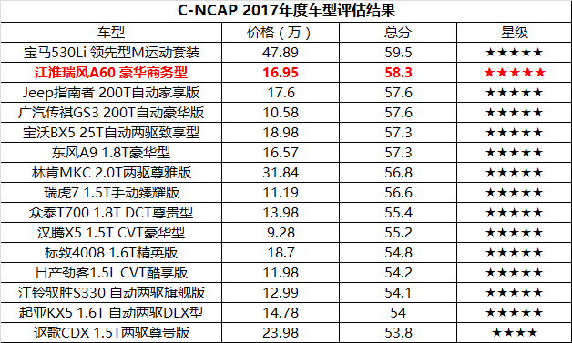BMW 5系的五星级安全认证对消费者的影响_ifos五星认证网站查询_五星服务认证证书