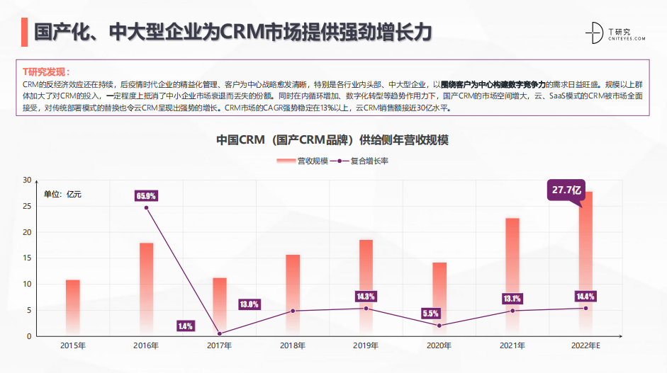 2022中国CRM全景产业研究报告：销售易品牌转化率排名第一，柳工集团入选标杆案例